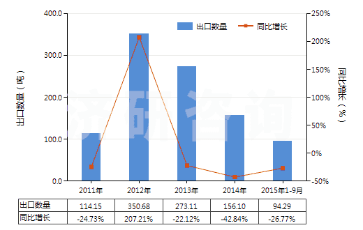 2011-2015年9月中國其他形狀（例如桿、管或型材及異型材的未硫化橡膠）(HS40069010)出口量及增速統(tǒng)計(jì)